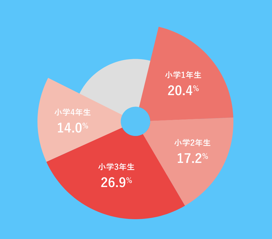 公式の調査によると、実際に使用している年齢は8割が小学1年生〜4年生です。

ほとんど対象年齢と合致していますよね。

小学校低学年の子どもたちは、勉強の習慣がまだ身についていないことも多く、身近なゲーム感覚でやる気を引き出すという作戦なのです。

中学生以上でももちろん使用することは可能ですが、小学生向けに作られたアプリの内容に、物足りなさを感じてしまうことも多いようです。

対象年齢に合った、低学年の子どもならではの楽しさがあるのですね。